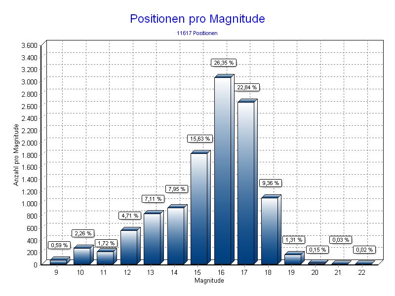 Positionen pro Magnitude